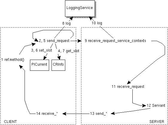 Logging Service 
diagram