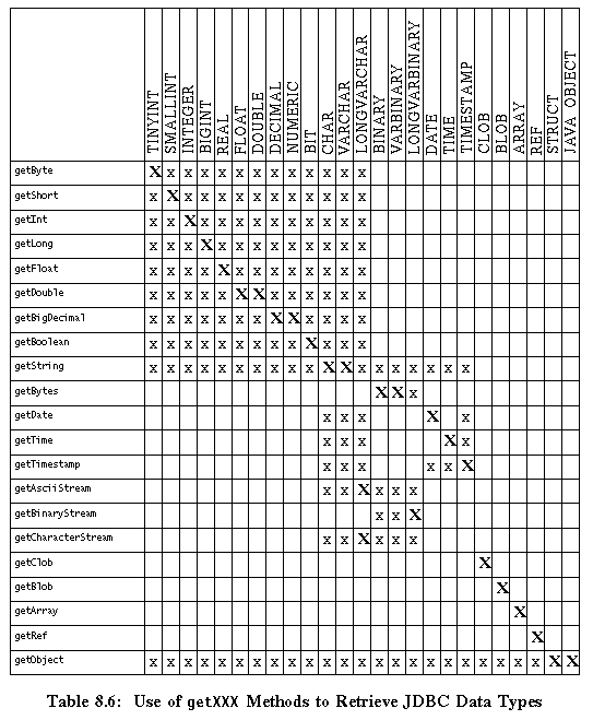 Conversions by ResultSet.getXXX Methods