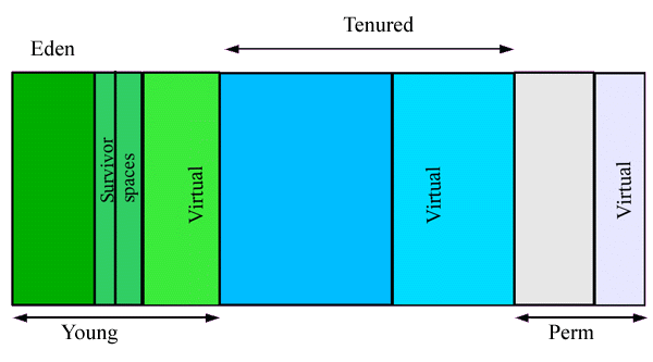 The different generations of data defined by the Garbage
Collector