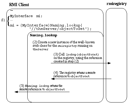 Illustrates the means by which Java RMI clients contact remote Java RMI servers, as discussed below.