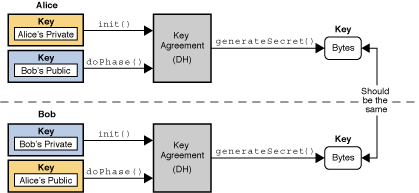 <Image of KeyAgreement operation>